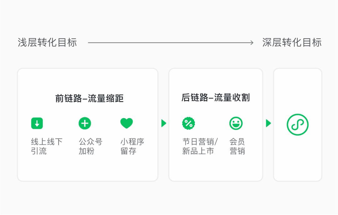 小程序結(jié)合微信廣告多種生態(tài)能力的組合玩法更是被一些“頭號(hào)玩家”玩的風(fēng)生水起。
