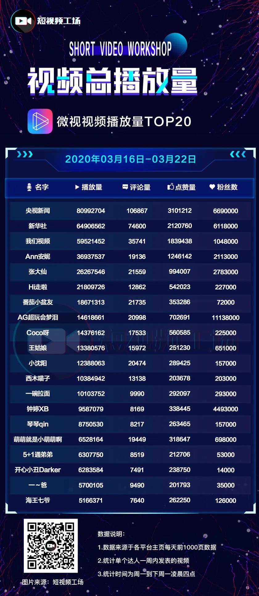 微視短視頻播放量