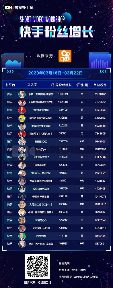 快手漲粉榜