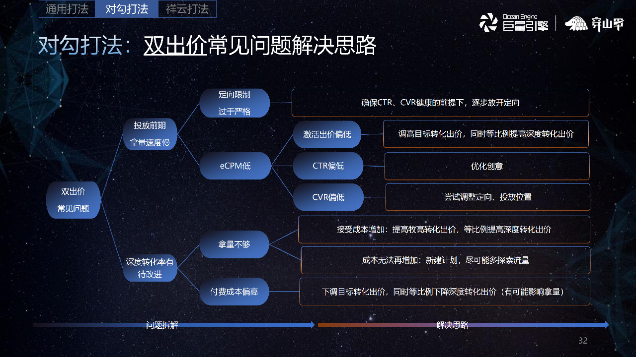 雙出價常見問題解決思路