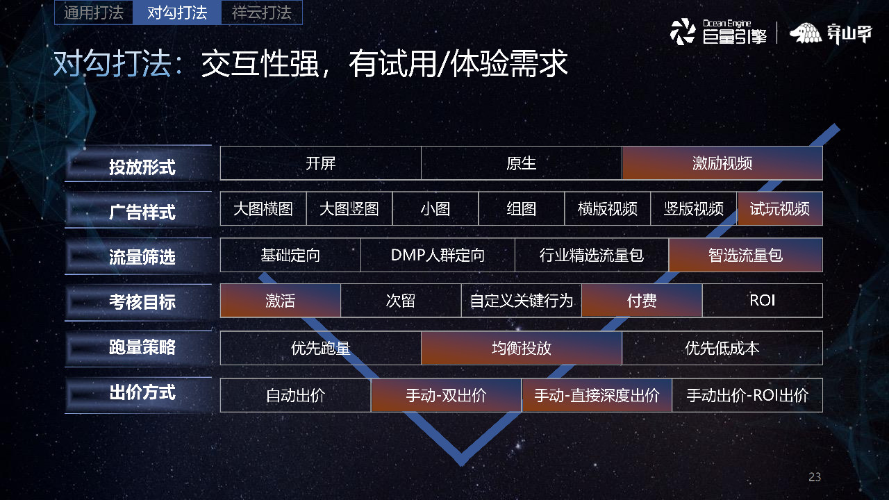 交互性強，有試用/體驗需求