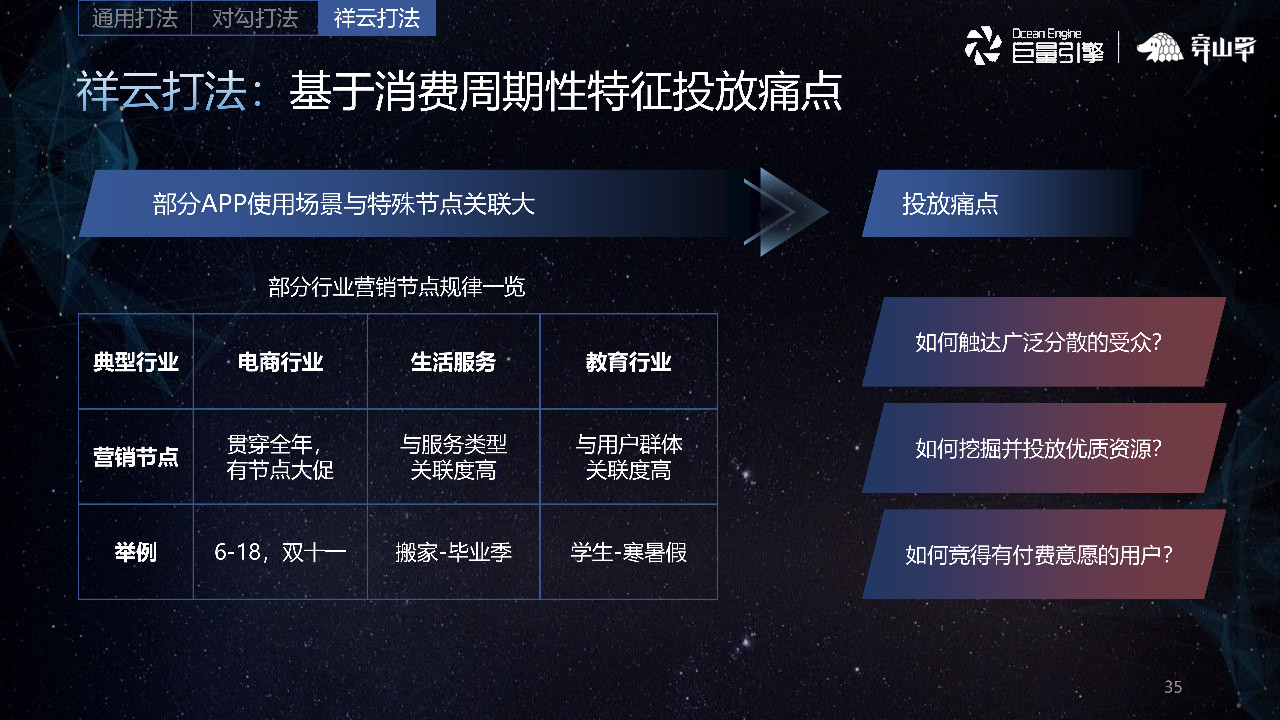 急于消費周期性特征投放痛點