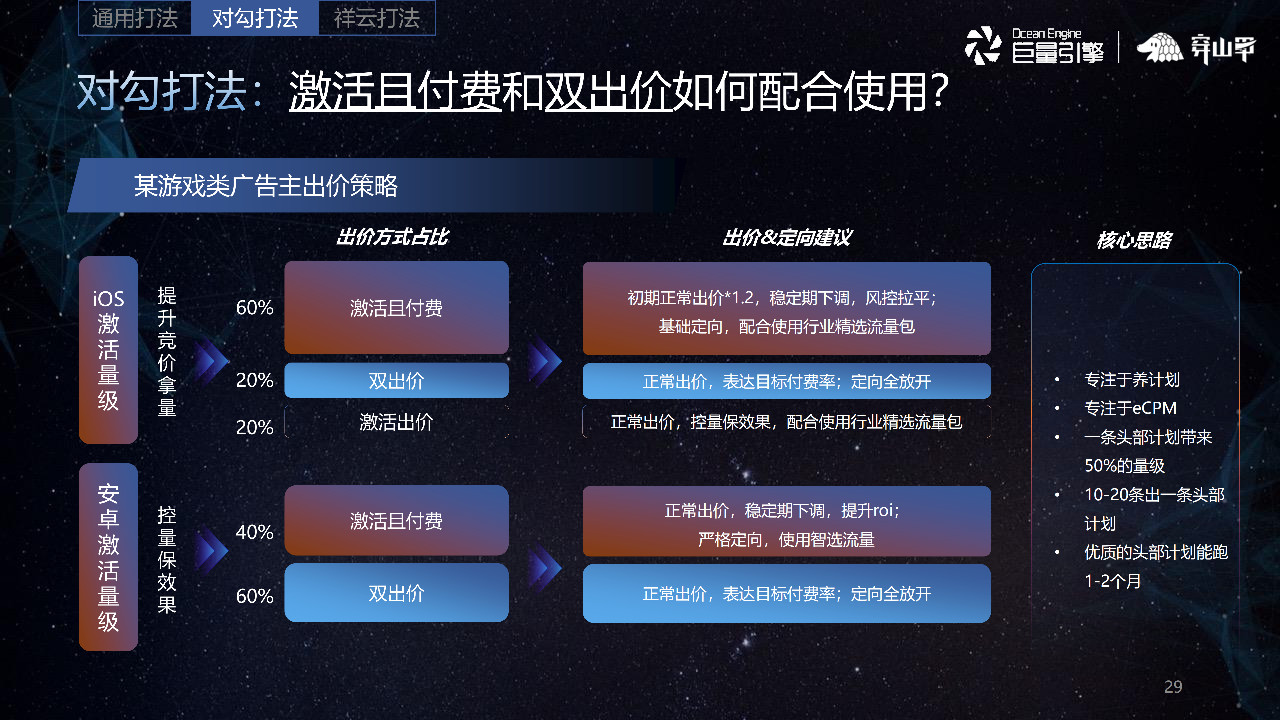 激活且付費和雙出價如何配合使用