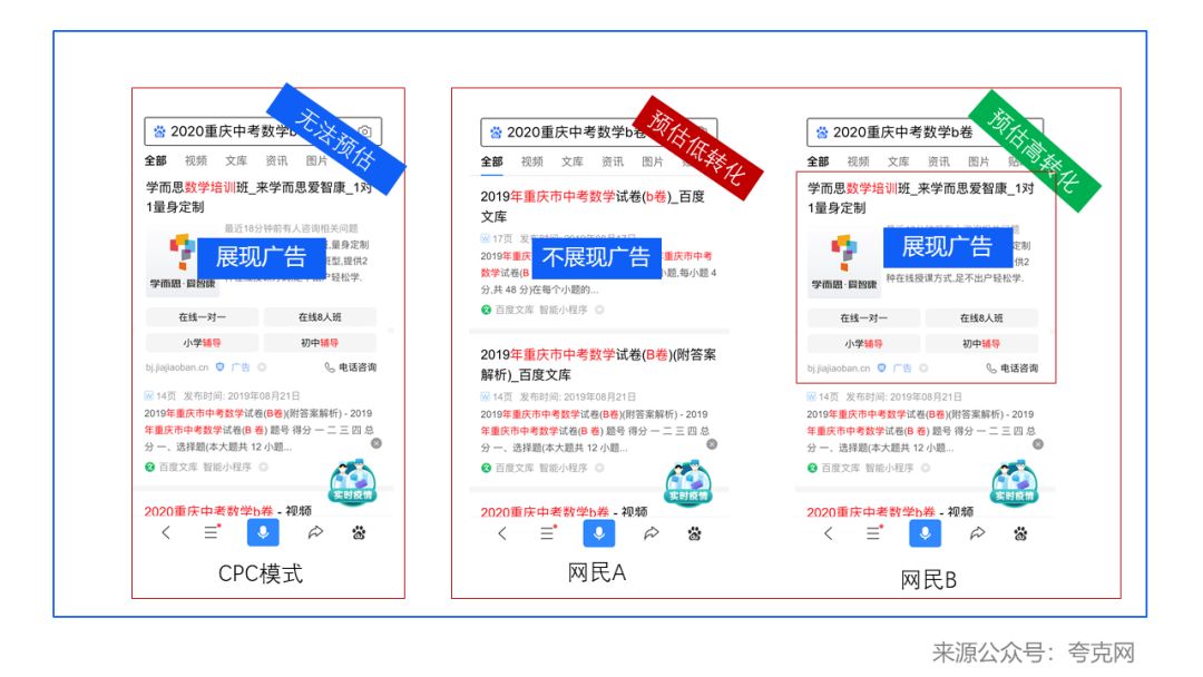 系統(tǒng)預(yù)估它是高轉(zhuǎn)化的潛在人群，此時會盡量提高關(guān)鍵詞的出價來展示你的廣告