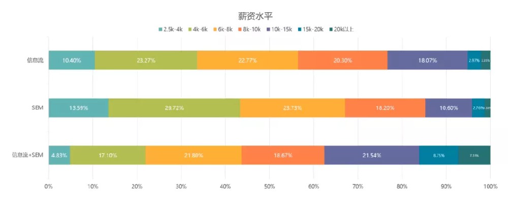 巨宣網(wǎng)絡(luò)之前做的一次調(diào)查報告，其中從事信息流和搜索競價的薪資水平略有差別，6K以下搜索競價占比較高，8K以上信息流占比較高。