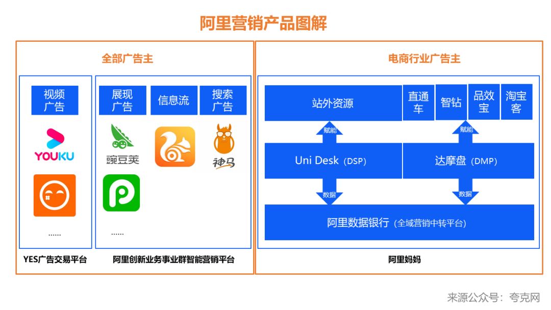 了解完阿里的廣告媒體資源后，就可以開始投放廣告了。