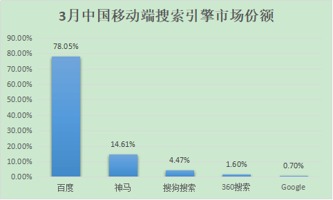  神馬搜索只有移動端，沒有PC端。在整個移動端的搜索市場中，神馬搜索僅此于百度搜索位居第二占市場份額14.61%。