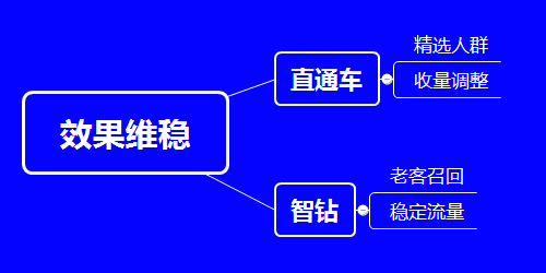 當寶貝進入平穩衰退期，可以通過調整直通車的關鍵詞大詞和長尾詞流量