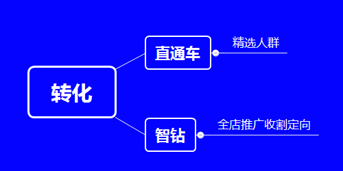  有了足夠的拉新沉淀，再考慮收割轉化。對直通車的精選人群和智鉆的店鋪加購和收藏人群再投放，可以獲得不錯的ROI。