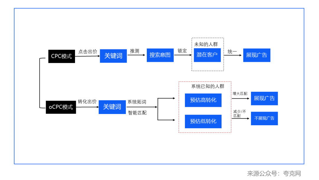 即使是同一個關(guān)鍵詞，但每個用戶的搜索意圖其實是不一樣的，通過預(yù)判轉(zhuǎn)化意圖高低來決定是強展示還是不展示。從而降低了單個的轉(zhuǎn)化成本