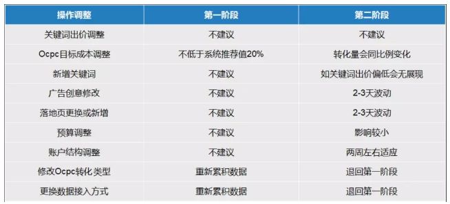 從下面這份操作調(diào)整指導(dǎo)表，可以看出人工干預(yù)的時機是有技巧的。