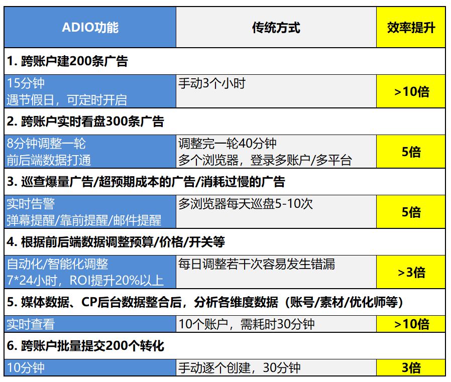 可以深度支持廣告主業務的發展，成為廣告主投放優化的必備武器，自動化、智能化也是未來信息流廣告獲客的必然趨勢。