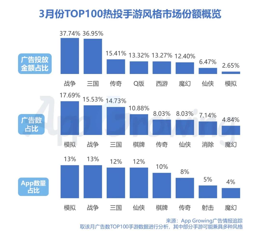  廣告數方面，模擬、戰爭、三國、棋牌類占大頭，模擬類由于《陽光養豬場》的帶動，廣告數占比依然堅挺，但相比上個月28.49%已明顯下降。 手游App數量分布較為均勻，模擬、戰爭、三國、仙俠、棋牌五大類占大頭。 