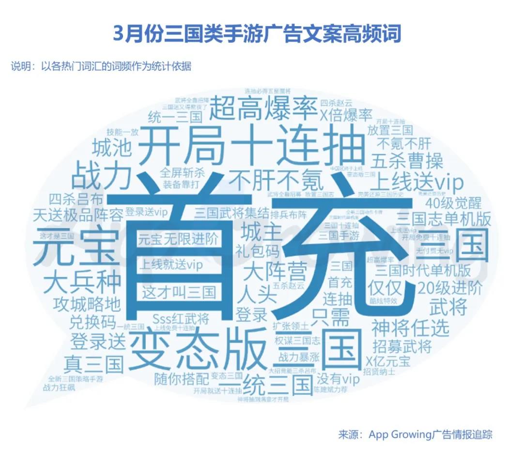 基于3月份追蹤到的移動廣告情報，對不同游戲類型的廣告文案進行整理，梳理出該月熱推游戲風格——傳奇、模擬、三國、仙俠手游高頻詞如下。 