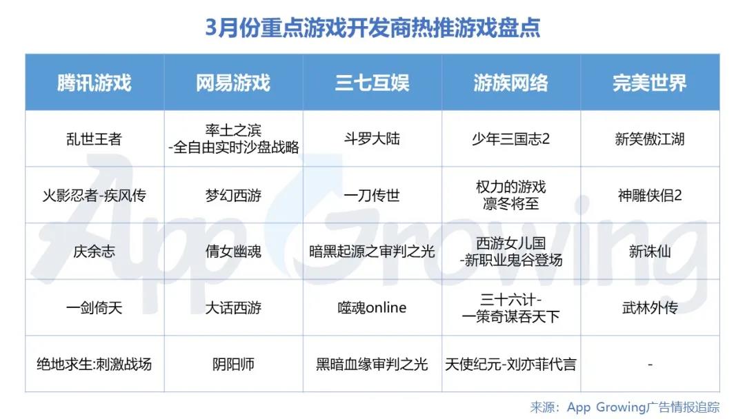 根據廣告投放數整理出3月份5大重點游戲開發商的熱推手游如下。 