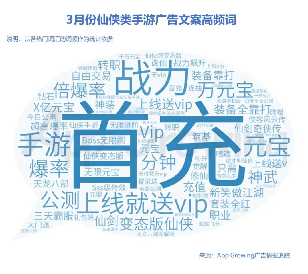 基于3月份追蹤到的移動廣告情報，對不同游戲類型的廣告文案進行整理，梳理出該月熱推游戲風格——傳奇、模擬、三國、仙俠手游高頻詞如下。 