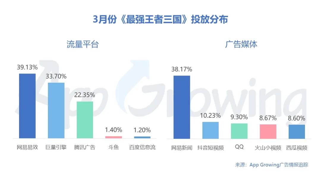 該游戲3月重點投放網易易效、磁力引擎、騰訊廣告平臺，網易易效及磁力引擎占比均超30%，廣告媒體主投網易新聞、快手、QQ等等，網易新聞占投放大頭，占比為38.17%。
