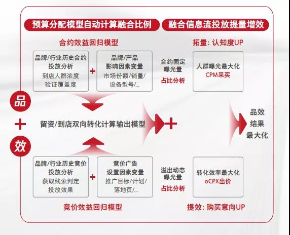 目前騰訊廣告除“超級(jí)投手”解決方案外，還主推聯(lián)投模式、創(chuàng)新合約廣告等營(yíng)銷玩法創(chuàng)新
