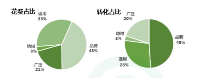 品牌詞就是某一品牌的專有詞，比如百度、寶馬、歐萊雅等；