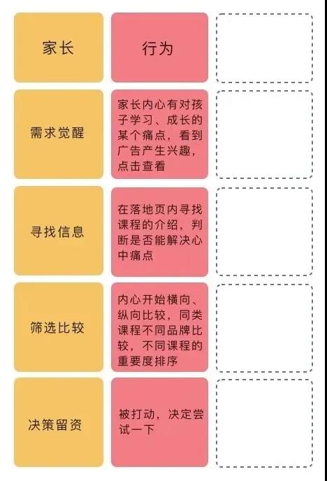 對用戶從看到360廣告到實(shí)現(xiàn)轉(zhuǎn)化的全流程做細(xì)致行為拆分，每一個(gè)心理和行為細(xì)節(jié)都盡量羅列出來
