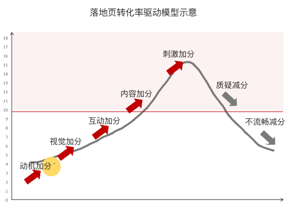 這一步是為了找到影響用戶心理的落地頁要素，我們引入「360廣告落地頁轉(zhuǎn)化驅(qū)動(dòng)模型」