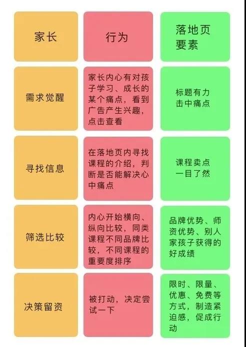  這一步在做360推廣時(shí)，需要檢查落地頁的設(shè)計(jì)是否符合用戶的“心流”、有沒有阻礙和遺漏、有沒有進(jìn)一步優(yōu)化的機(jī)會。