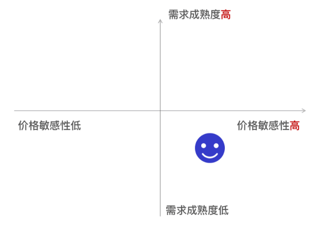 在360推廣一個(gè)少兒編程的產(chǎn)品時(shí)，營銷人員對主流用戶的判斷是：偏理性、需求成熟度較低、需求緊急度低、對價(jià)格敏感性高。