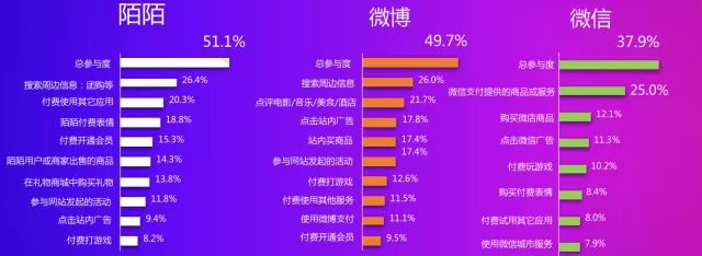 用戶商行業活動參與度超過微博和微信，對新事物的接受能力很強，如果遇到合適的產品，嘗試的意愿比較強烈