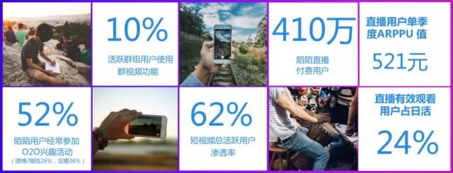 陌陌的直播付費用戶有410萬，單季度ARPPU值(每付費用戶平均收益)達521元，陌陌用戶的付費意愿以及付費能力還是比較強的