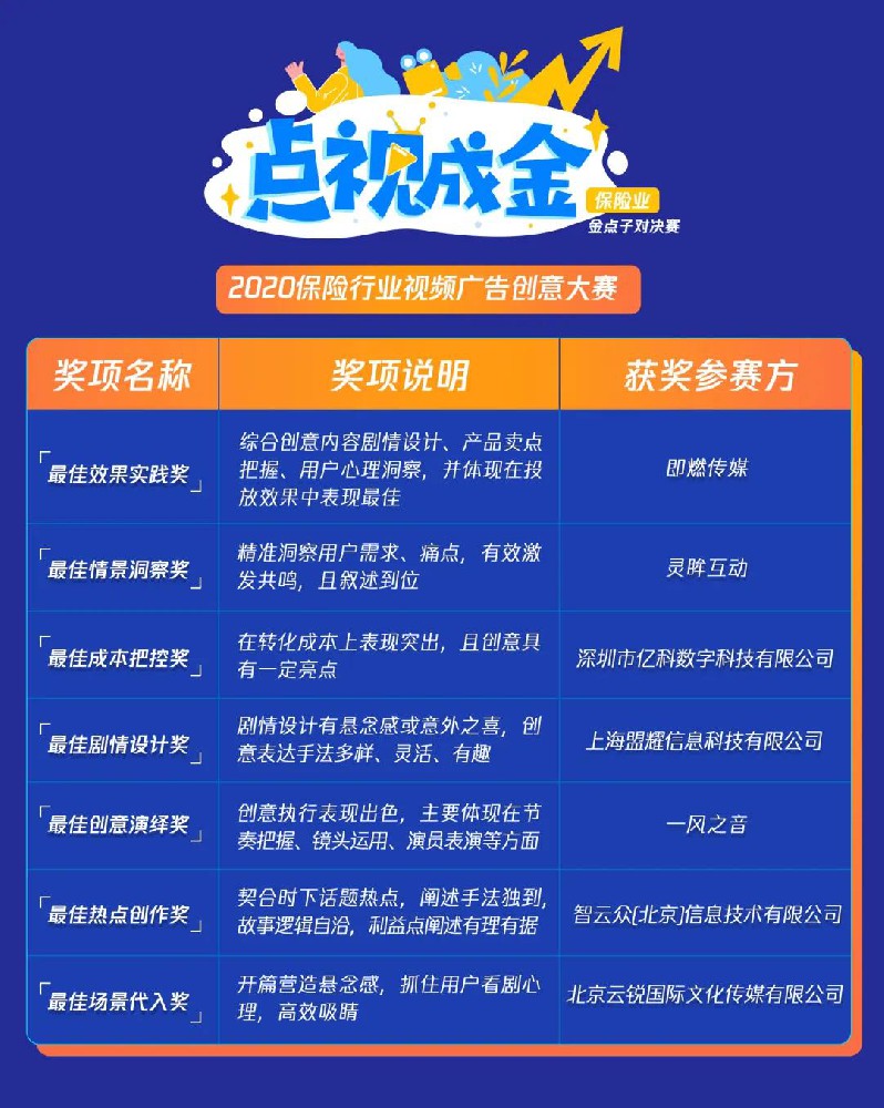 騰訊廣告2020 年保險行業視頻廣告創意大賽于2月10日啟動后，全國媒介代理公司、騰訊創意訂制(TCC)視頻供應商踴躍報名參賽，提交了眾多高水平的參賽作品