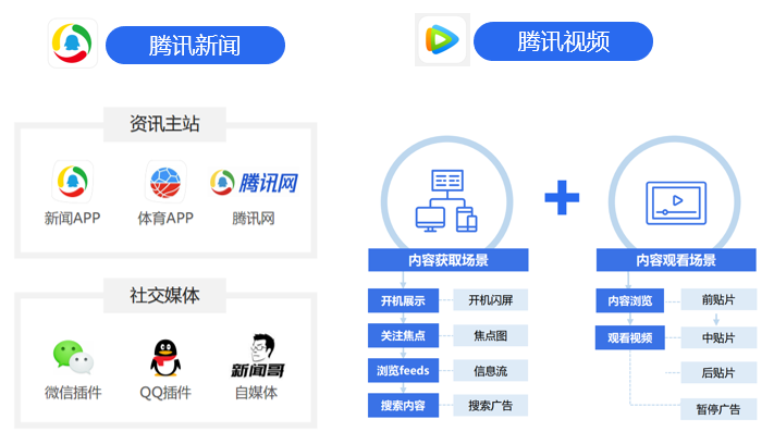 騰訊新聞流量不只包括新聞App，還包括騰訊體育App、騰訊網，以及微信與QQ內的新聞插件。