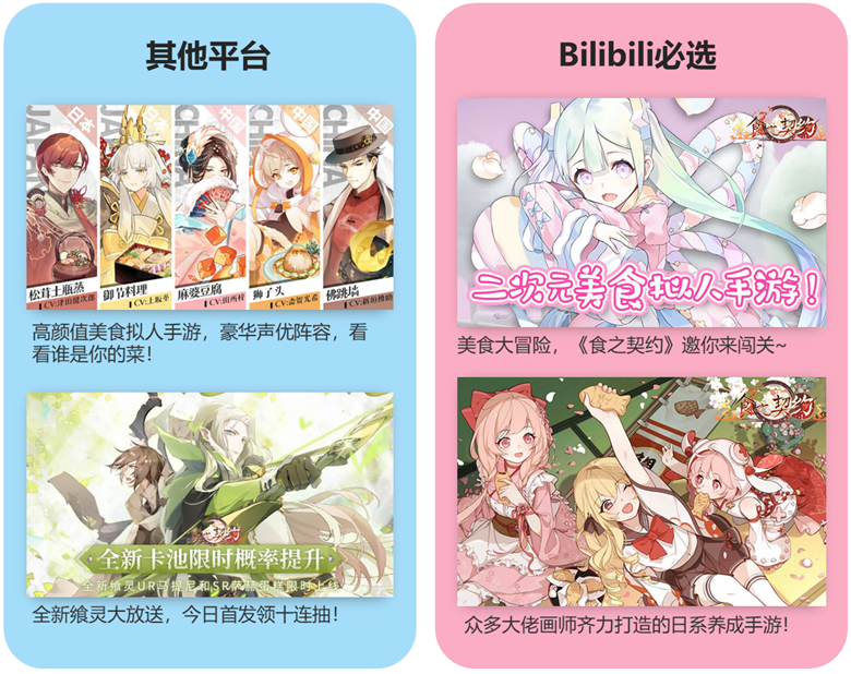 B站推廣大部分用戶都曾受過眾多美食類動漫、二次元社區(qū)大觸的擬人化作品的“熏陶”，易受擬人化動漫形象、美食、大觸等元素打動