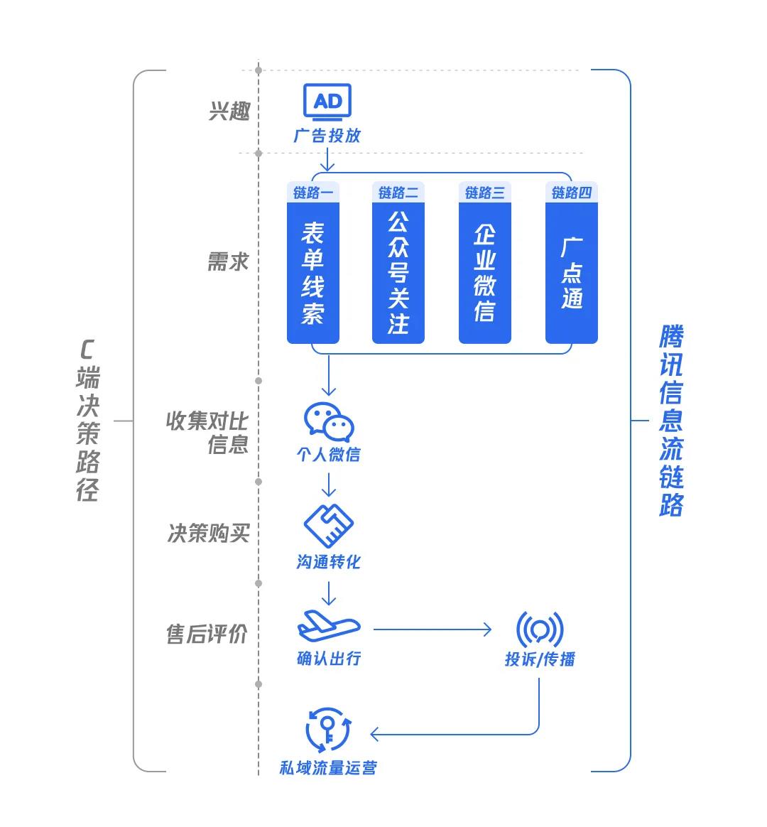 C端決策路徑與騰訊信息流廣告獲客鏈路比較