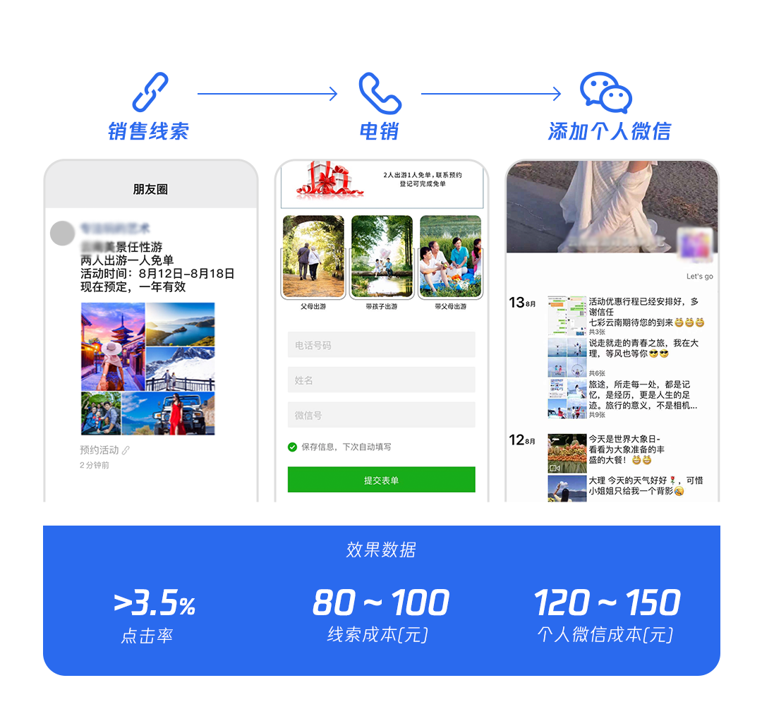 案例一中，A旅行社以簡(jiǎn)潔明了的預(yù)售文案+精選秀美風(fēng)光圖片素材投放微信朋友圈廣告，借助落地頁獲得用戶的電話和微信信息