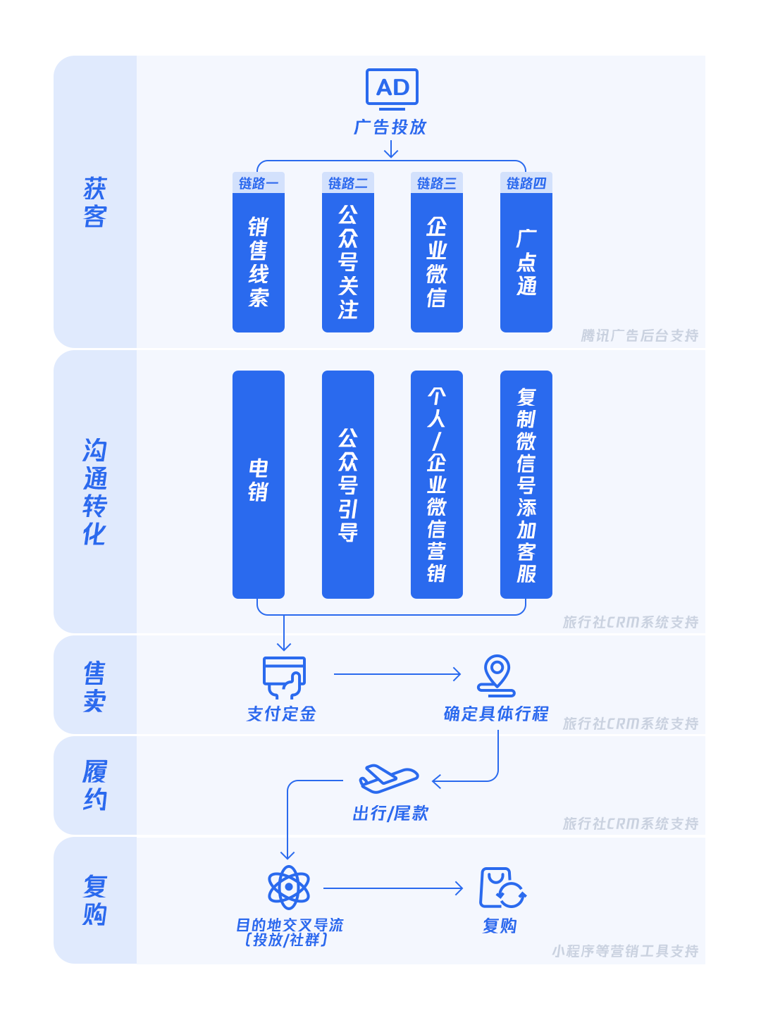 騰訊廣告旅行社行業(yè)獲客鏈路模型展示