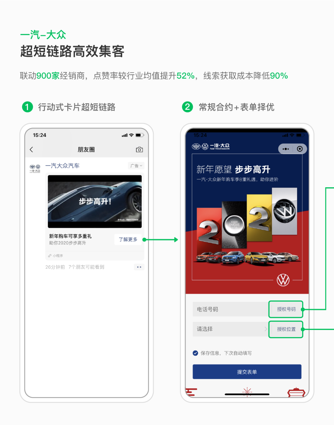 春節期間，一汽-大眾投放新春促銷微信朋友圈廣告，選擇在常規合約下以銷售線索為優化目標，通過縮短集客鏈路