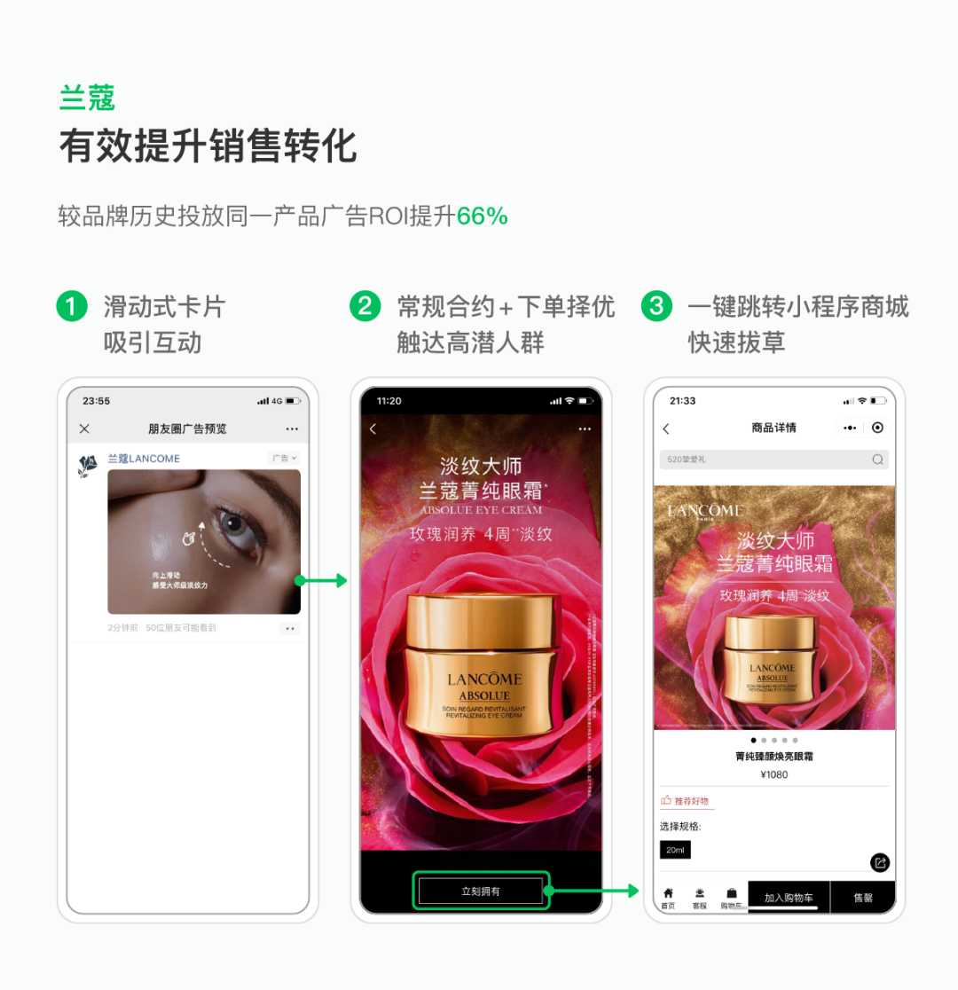 蘭蔻為了推廣明星產品菁純眼霜投放微信朋友圈常規合約廣告，以下單為優化目標，并搭配外層互動樣式和超短轉化鏈路，高效轉化高潛人群下單，ROI提升顯著。