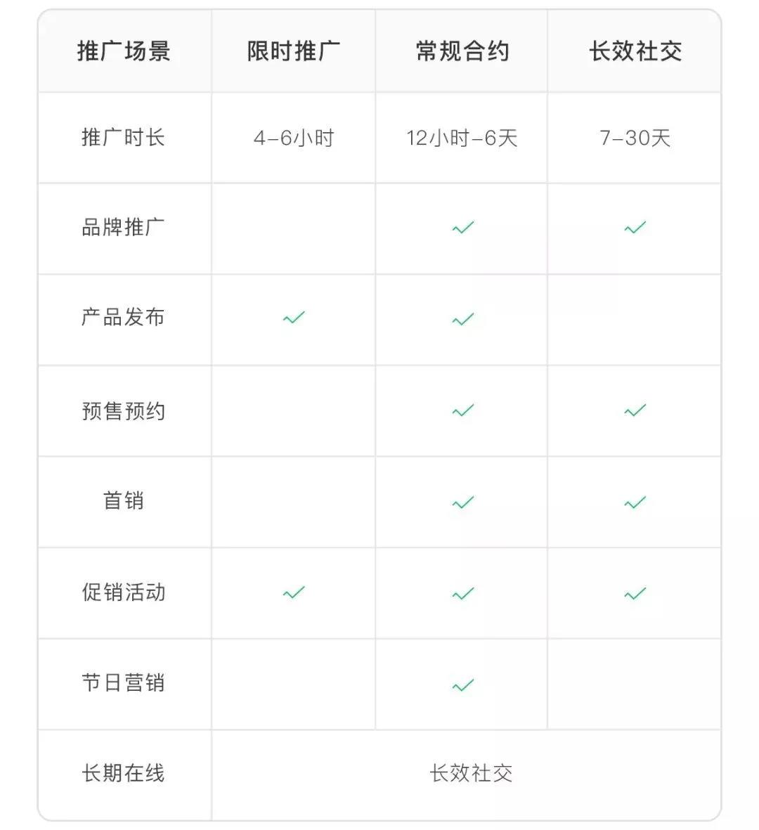 微信朋友圈品牌合約廣告投放矩陣各有所長，廣告主可在投放過程中自由組合，在微信廣告平臺上達成精細化投放的目標。