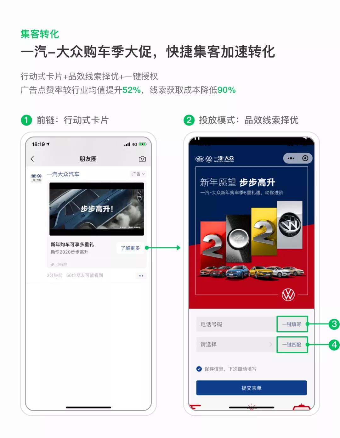 在節點促銷環節，微信朋友圈廣告能幫車企實現有效預算內提升營銷效率的品效合一訴求。