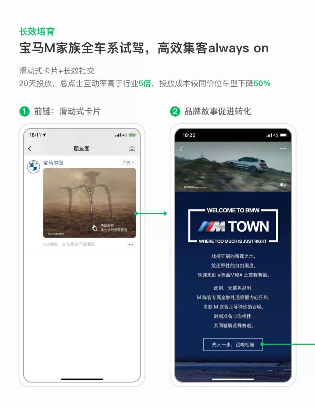 不止是爆發式的新車上市活動，對于多款車型的投放與潛客的長期影響，也可以通過微信朋友圈廣告實現出色效果