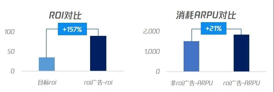騰訊廣告針對電商廣告主新推出了以下單ROI為優化目標的oCPX出價能力，將優化目標不斷向商業鏈條的后端延伸，確保騰訊廣告主穩定達成ROI目標。