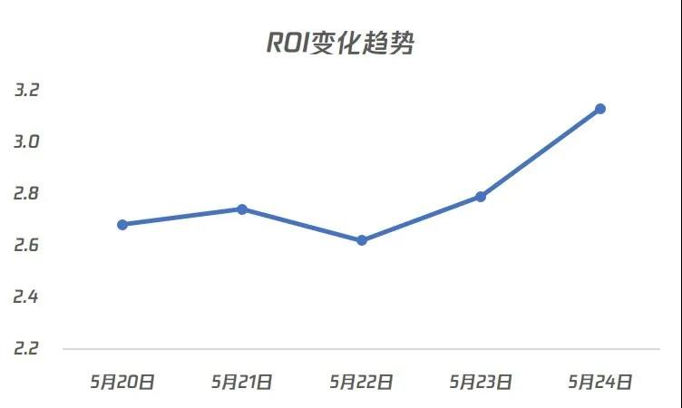 以某鞋靴類騰訊廣告主為例，在微信流量平臺使用ROI出價系統后，整體ROI也得到了穩定提升，最終達成了目標ROI。