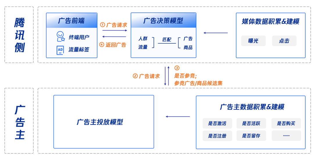為了幫助電商廣告主在618大促期間進一步提升多商品廣告的投放效果，騰訊廣告還推出“多商品廣告+RTA”的全新解決方案。