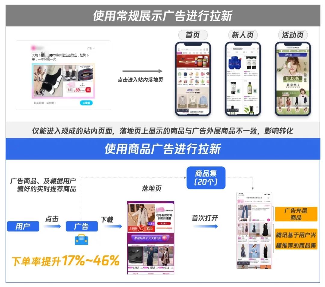通過新能力的推進，當騰訊廣告側基于歷史數據與商品知識圖譜向用戶推薦符合其興趣的商品后，系統也會同時將推薦結果實時同步給廣告主。
