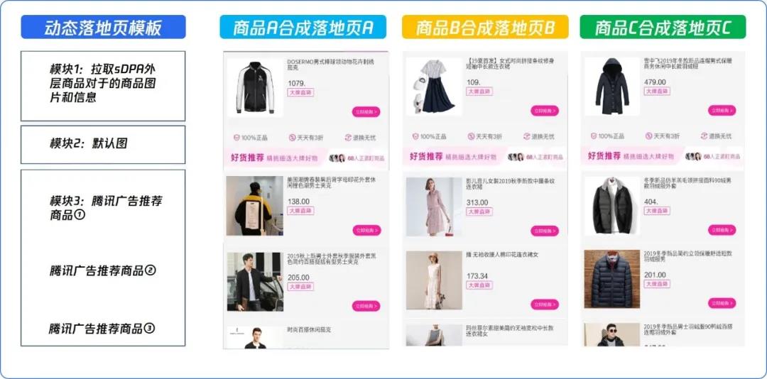 下載落地頁通常以拉新為目標，通過騰訊外層廣告素材吸引用戶點擊進入落地頁，通過落地頁展示內容吸引用戶下載APP。