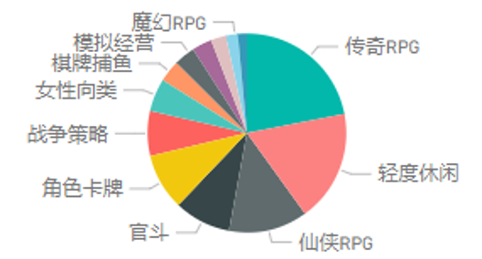 2020年06月騰訊營銷游戲行業(yè)安卓端主投規(guī)格數(shù)據(jù)