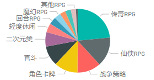 透過騰訊官方游戲廣告大數(shù)據(jù)統(tǒng)計為你展現(xiàn)風(fēng)起云涌的游戲買量市場