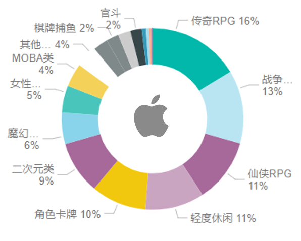 優(yōu)量匯較上月仙俠RPG上升，傳奇RPG和輕度休閑下降