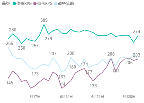 騰訊視頻較上月傳奇下降、宮斗上升