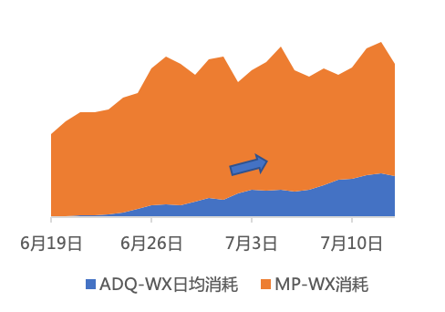 品類投放動態(tài)：品類消耗占比